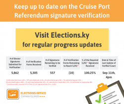 Elections Office Reaches 5,292 Verified Signatures