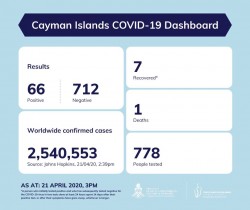 Update on COVID-19 for Tuesday, 21 April 2020