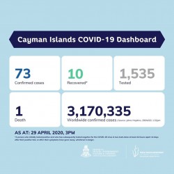 Update on COVID 19 for Wednesday, 29 April 2020