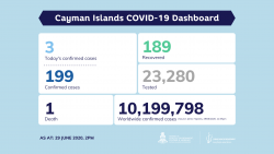 COVID-19 Testing Update 29 June 2020