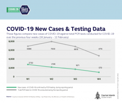 COVID-19 SitRep Shows Continuing Decline in New Positives