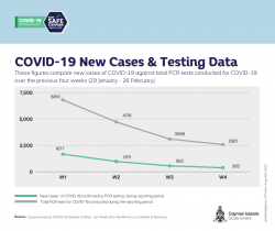 Death in Unvaccinated Patient, Cases Continue to Decrease